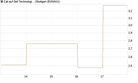 Call auf Dell Technologies [Société Générale Effekten GmbH] Chart