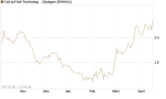 Call auf Dell Technologies [Société Générale Effekten GmbH] Chart