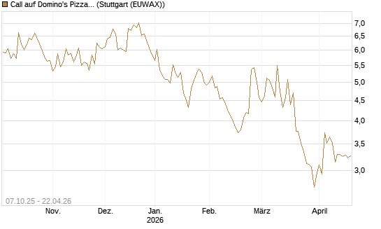 Call auf Domino's Pizza [Société Générale Effekten GmbH] Chart