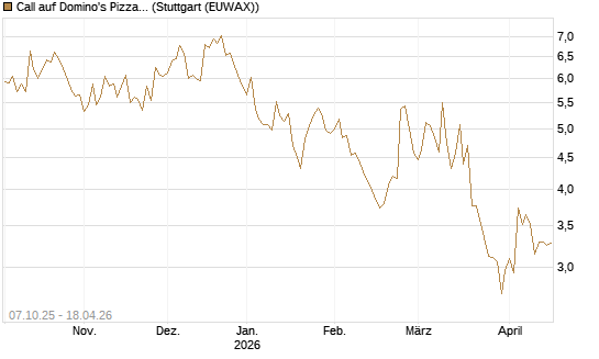 Call auf Domino's Pizza [Société Générale Effekten GmbH] Chart