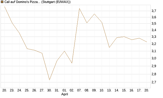 Call auf Domino's Pizza [Société Générale Effekten GmbH] Chart