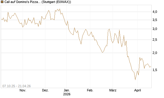 Call auf Domino's Pizza [Société Générale Effekten GmbH] Chart