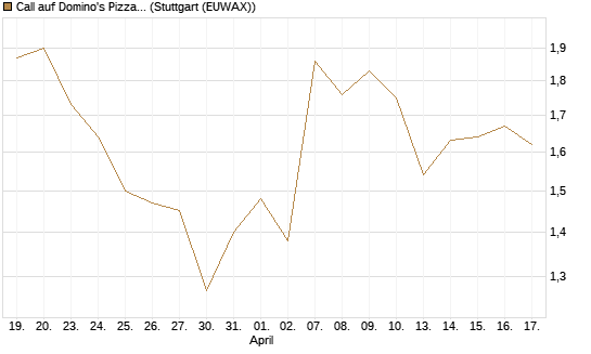 Call auf Domino's Pizza [Société Générale Effekten GmbH] Chart