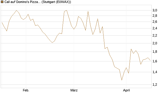 Call auf Domino's Pizza [Société Générale Effekten GmbH] Chart
