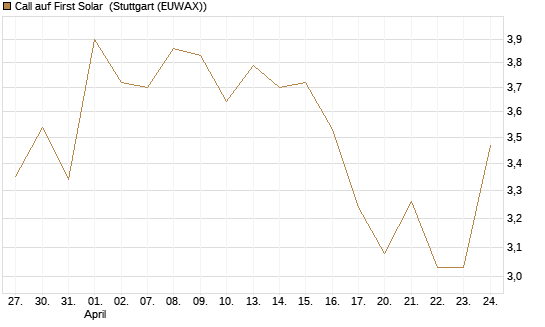 Call auf First Solar [Société Générale Effekten GmbH] Chart
