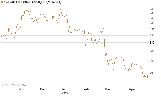 Call auf First Solar [Société Générale Effekten GmbH] Chart