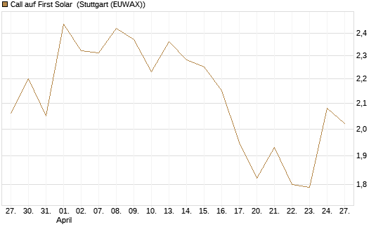 Call auf First Solar [Société Générale Effekten GmbH] Chart