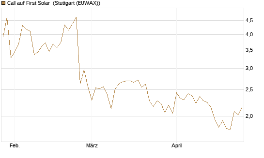 Call auf First Solar [Société Générale Effekten GmbH] Chart