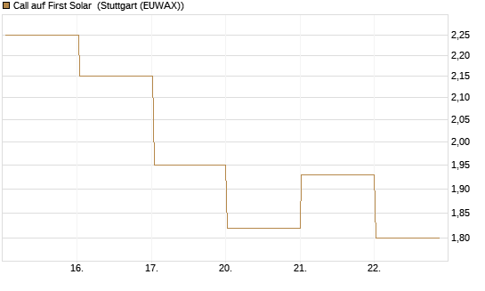 Call auf First Solar [Société Générale Effekten GmbH] Chart