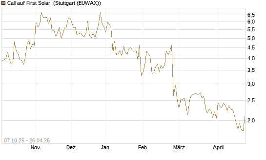 Call auf First Solar [Société Générale Effekten GmbH] Chart