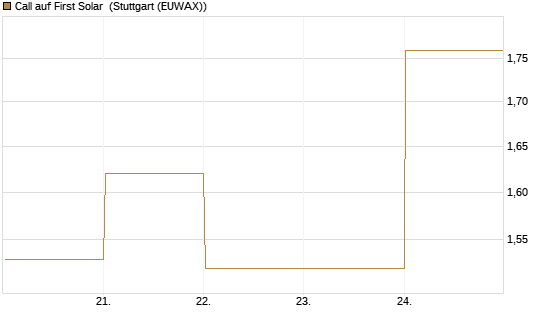 Call auf First Solar [Société Générale Effekten GmbH] Chart