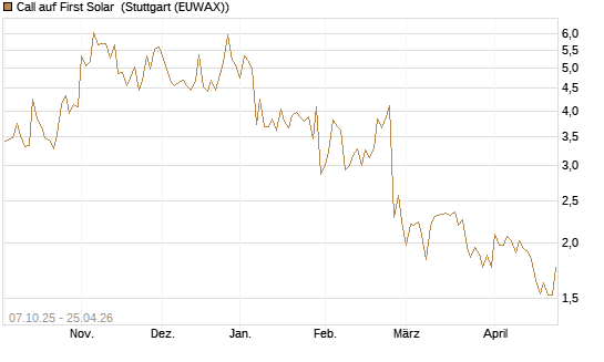 Call auf First Solar [Société Générale Effekten GmbH] Chart