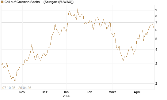 Call auf Goldman Sachs [Société Générale Effekten GmbH] Chart