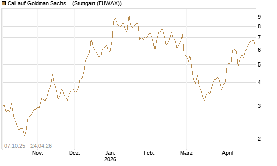 Call auf Goldman Sachs [Société Générale Effekten GmbH] Chart