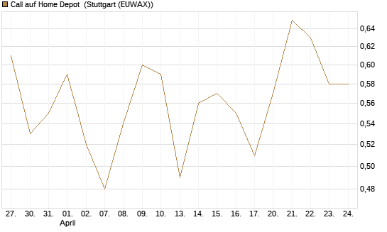Call auf Home Depot [Société Générale Effekten GmbH] Chart