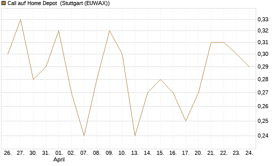 Call auf Home Depot [Société Générale Effekten GmbH] Chart