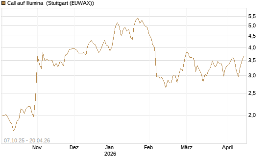 Call auf Illumina [Société Générale Effekten GmbH] Chart