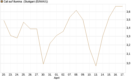 Call auf Illumina [Société Générale Effekten GmbH] Chart