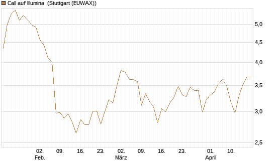 Call auf Illumina [Société Générale Effekten GmbH] Chart
