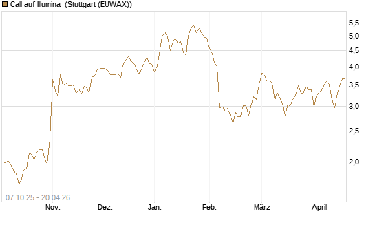 Call auf Illumina [Société Générale Effekten GmbH] Chart