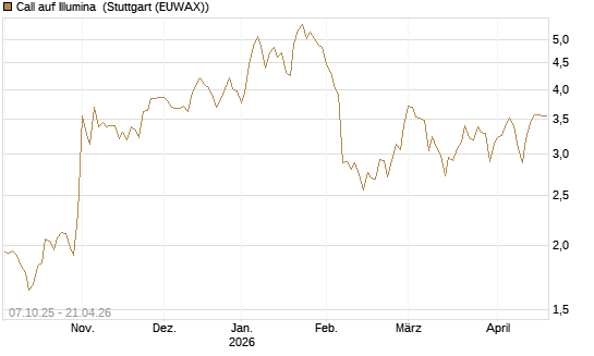 Call auf Illumina [Société Générale Effekten GmbH] Chart