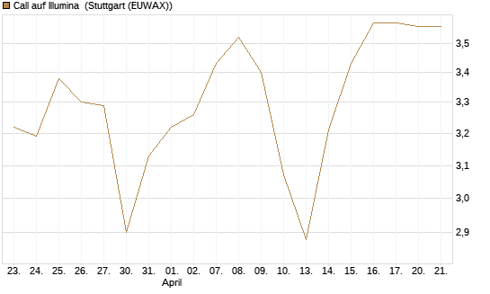 Call auf Illumina [Société Générale Effekten GmbH] Chart