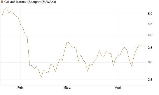 Call auf Illumina [Société Générale Effekten GmbH] Chart