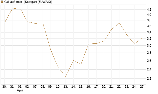 Call auf Intuit [Société Générale Effekten GmbH] Chart
