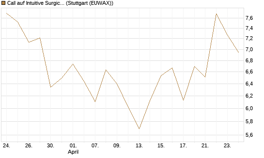 Call auf Intuitive Surgical [Société Générale Effekten GmbH] Chart