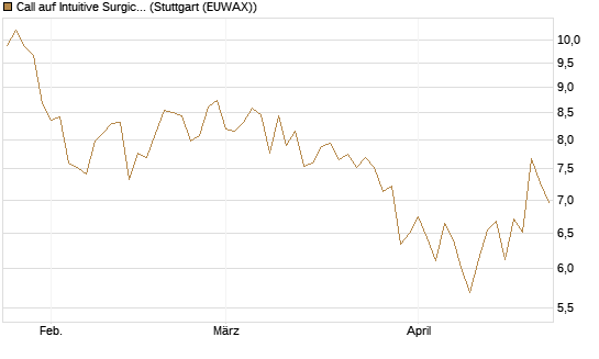 Call auf Intuitive Surgical [Société Générale Effekten GmbH] Chart