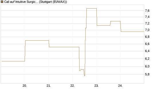 Call auf Intuitive Surgical [Société Générale Effekten GmbH] Chart