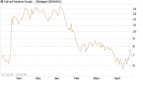 Call auf Intuitive Surgical [Société Générale Effekten GmbH] Chart