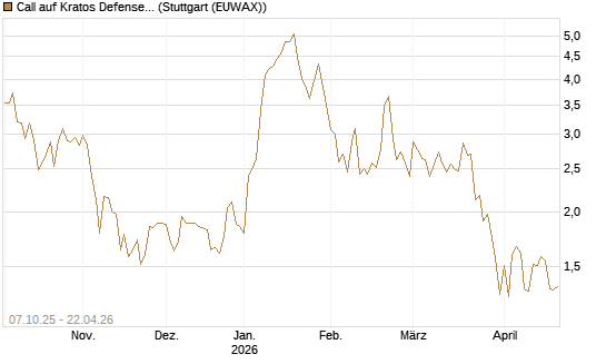 Call auf Kratos Defense & Security Solutions Inc. [Société Générale Effekten GmbH] Chart