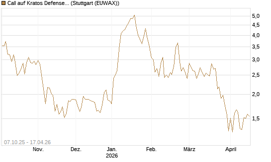 Call auf Kratos Defense & Security Solutions Inc. [Société Générale Effekten GmbH] Chart