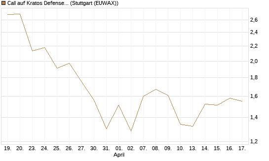 Call auf Kratos Defense & Security Solutions Inc. [Société Générale Effekten GmbH] Chart
