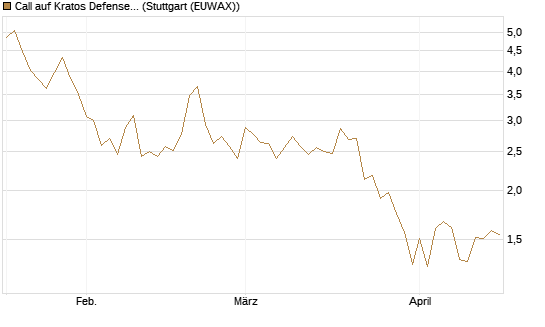 Call auf Kratos Defense & Security Solutions Inc. [Société Générale Effekten GmbH] Chart