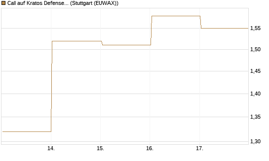 Call auf Kratos Defense & Security Solutions Inc. [Société Générale Effekten GmbH] Chart
