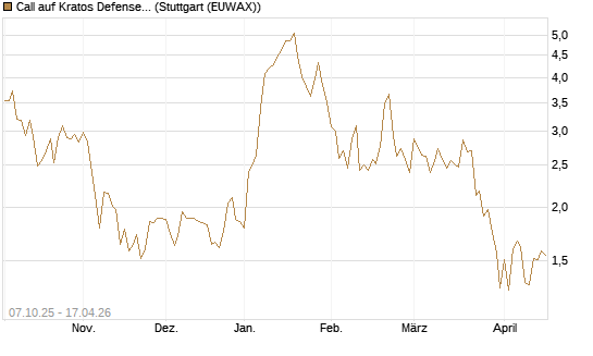 Call auf Kratos Defense & Security Solutions Inc. [Société Générale Effekten GmbH] Chart