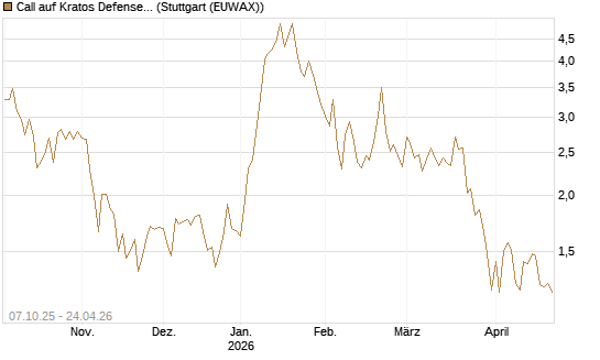Call auf Kratos Defense & Security Solutions Inc. [Société Générale Effekten GmbH] Chart