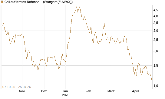 Call auf Kratos Defense & Security Solutions Inc. [Société Générale Effekten GmbH] Chart