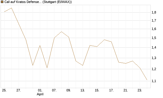 Call auf Kratos Defense & Security Solutions Inc. [Société Générale Effekten GmbH] Chart