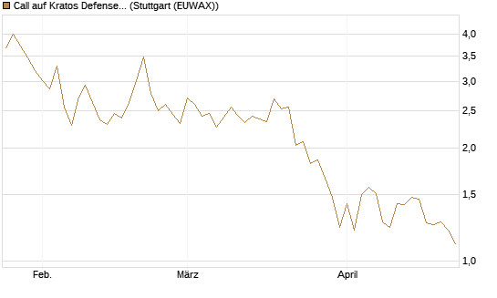 Call auf Kratos Defense & Security Solutions Inc. [Société Générale Effekten GmbH] Chart