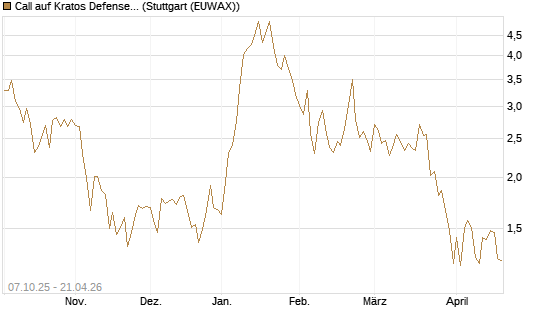 Call auf Kratos Defense & Security Solutions Inc. [Société Générale Effekten GmbH] Chart