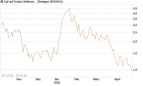 Call auf Kratos Defense & Security Solutions Inc. [Société Générale Effekten GmbH] Chart