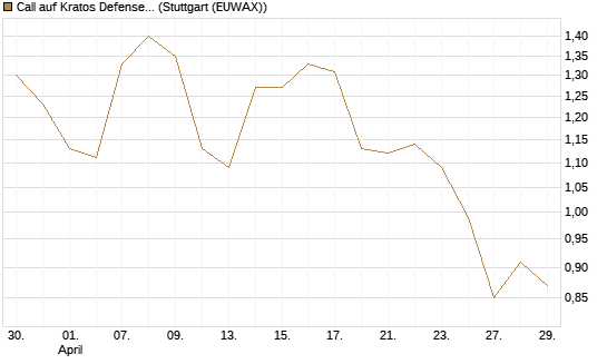 Call auf Kratos Defense & Security Solutions Inc. [Société Générale Effekten GmbH] Chart