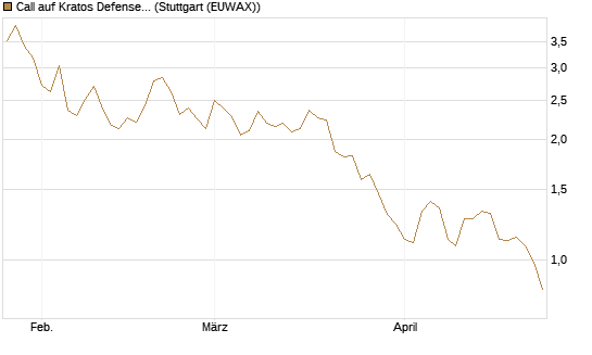 Call auf Kratos Defense & Security Solutions Inc. [Société Générale Effekten GmbH] Chart