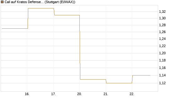 Call auf Kratos Defense & Security Solutions Inc. [Société Générale Effekten GmbH] Chart