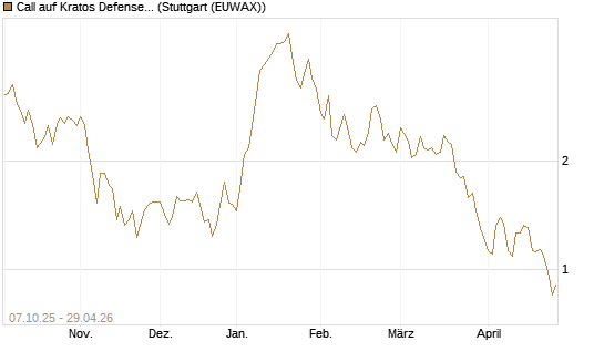 Call auf Kratos Defense & Security Solutions Inc. [Société Générale Effekten GmbH] Chart