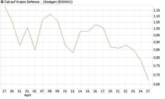 Call auf Kratos Defense & Security Solutions Inc. [Société Générale Effekten GmbH] Chart