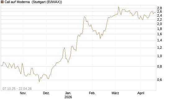 Call auf Moderna [Société Générale Effekten GmbH] Chart
